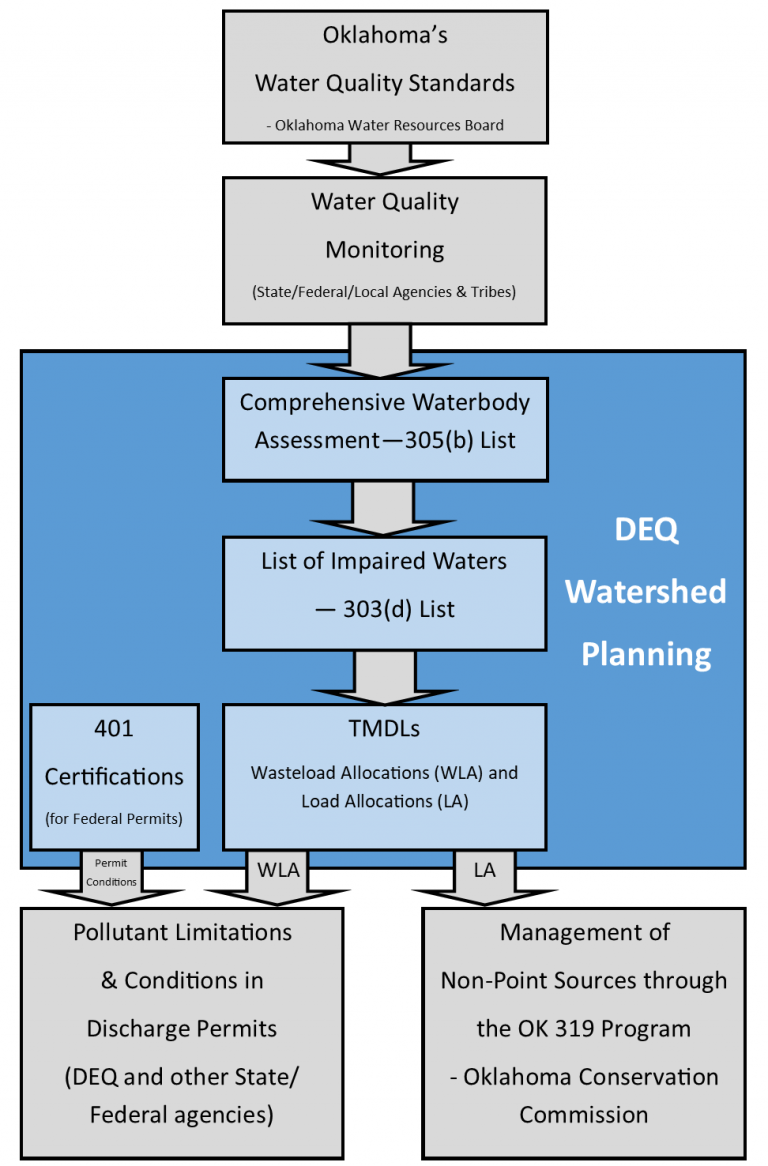 Watershed Planning - Oklahoma Department of Environmental Quality